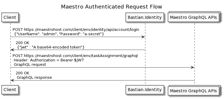 Authentication-Flow
