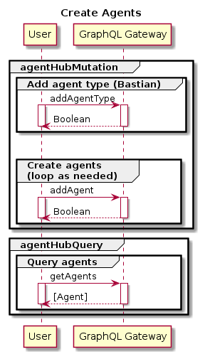 Create Agents Workflow