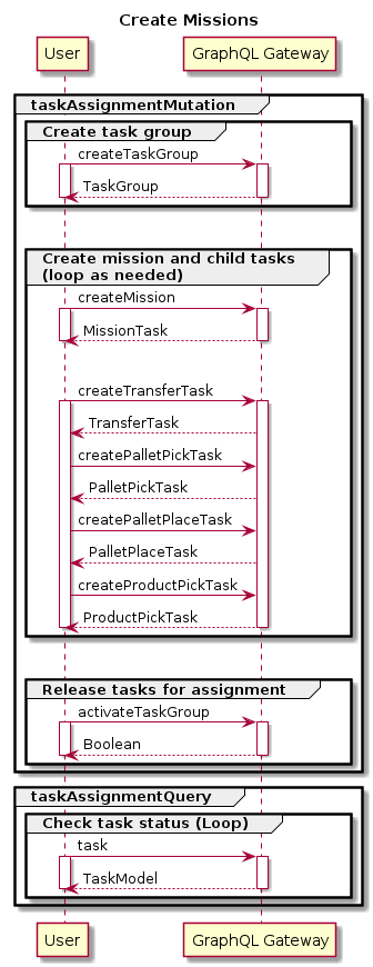 Mission Creation Process